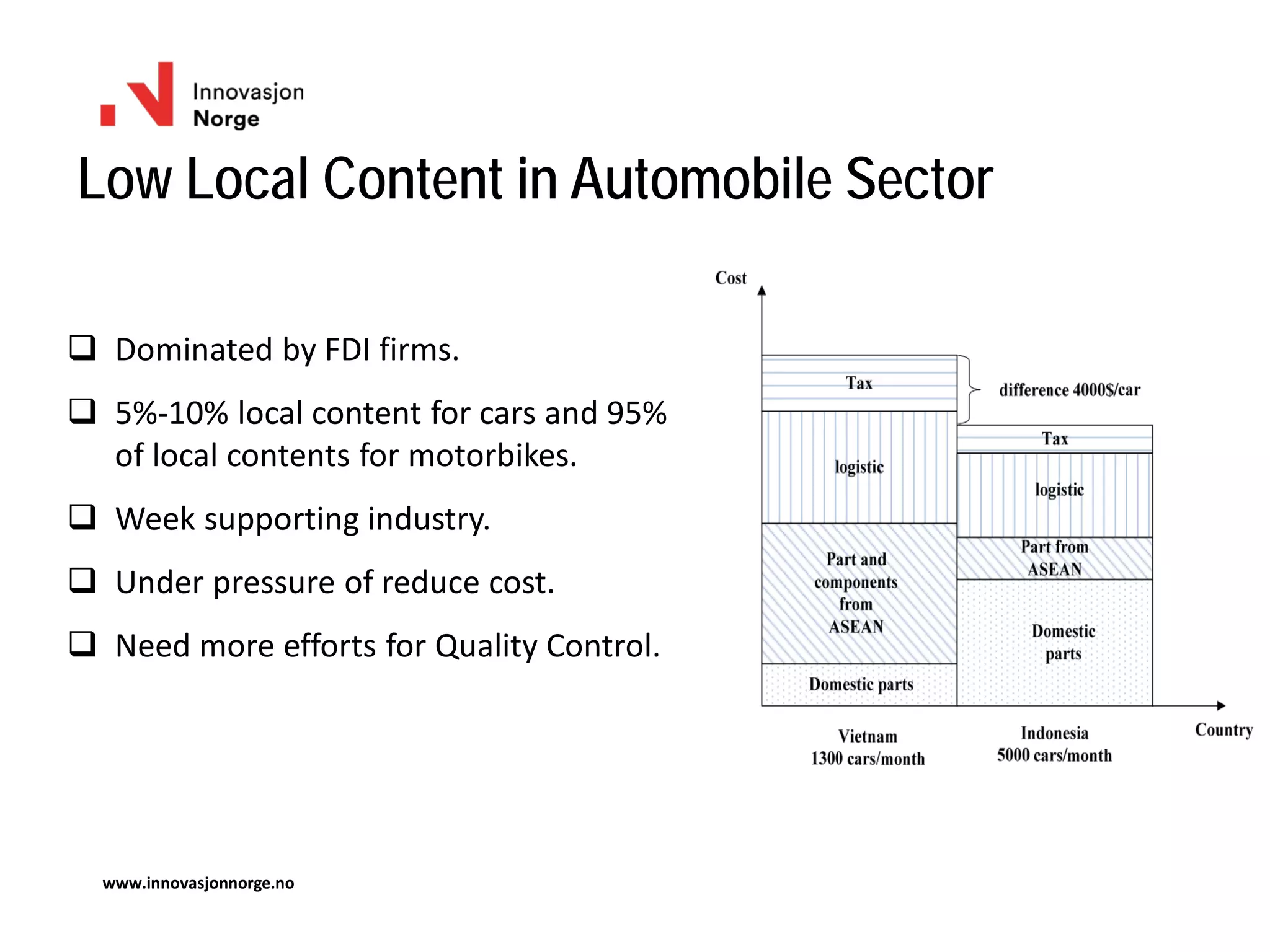 Low Local Content in Automobile Sector
www.innovasjonnorge.no
 Dominated by FDI firms.
 5%-10% local content for cars and 95%
of local contents for motorbikes.
 Week supporting industry.
 Under pressure of reduce cost.
 Need more efforts for Quality Control.
 