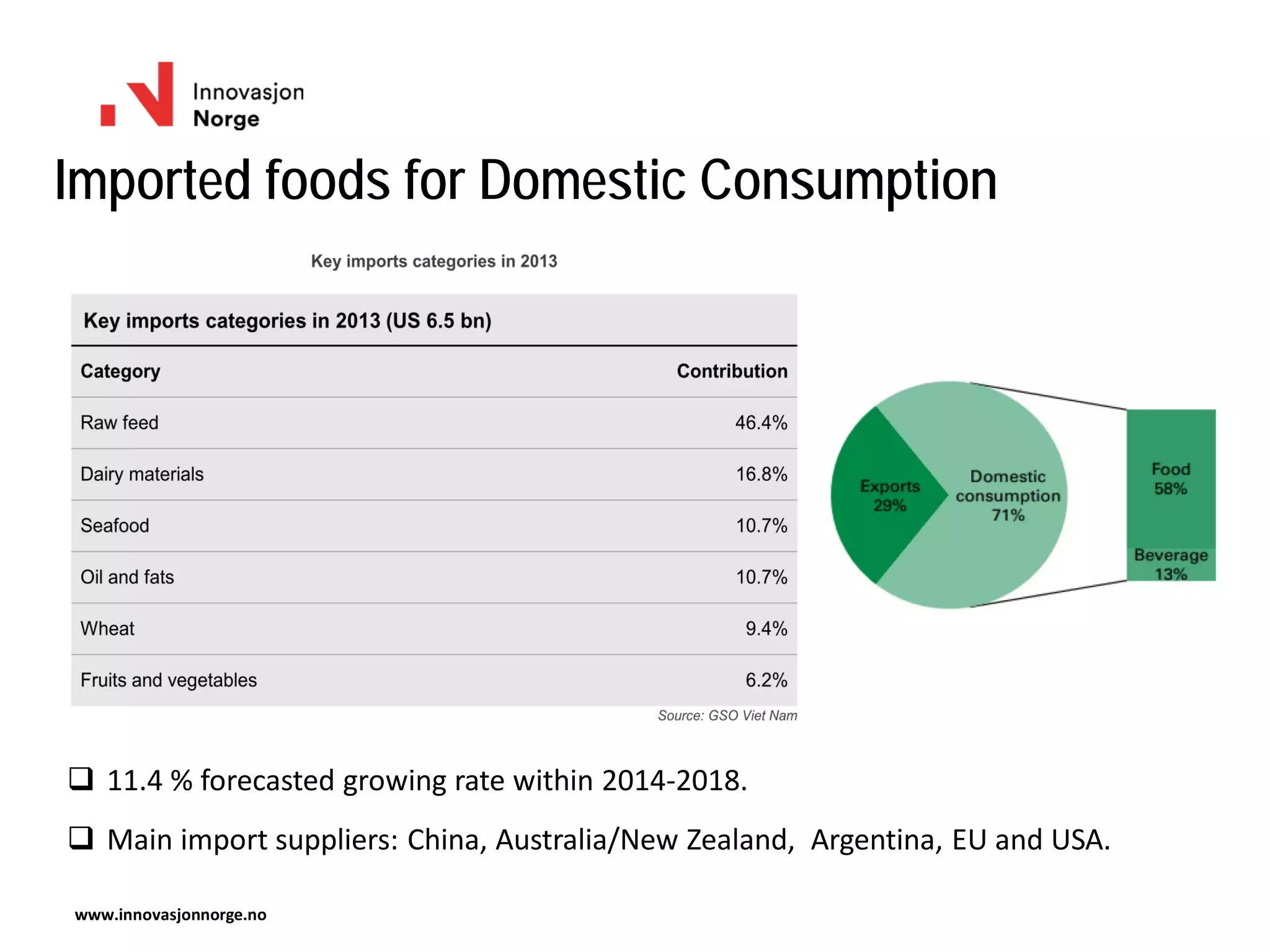 Imported foods for Domestic Consumption
www.innovasjonnorge.no
 11.4 % forecasted growing rate within 2014-2018.
 Main import suppliers: China, Australia/New Zealand, Argentina, EU and USA.
 