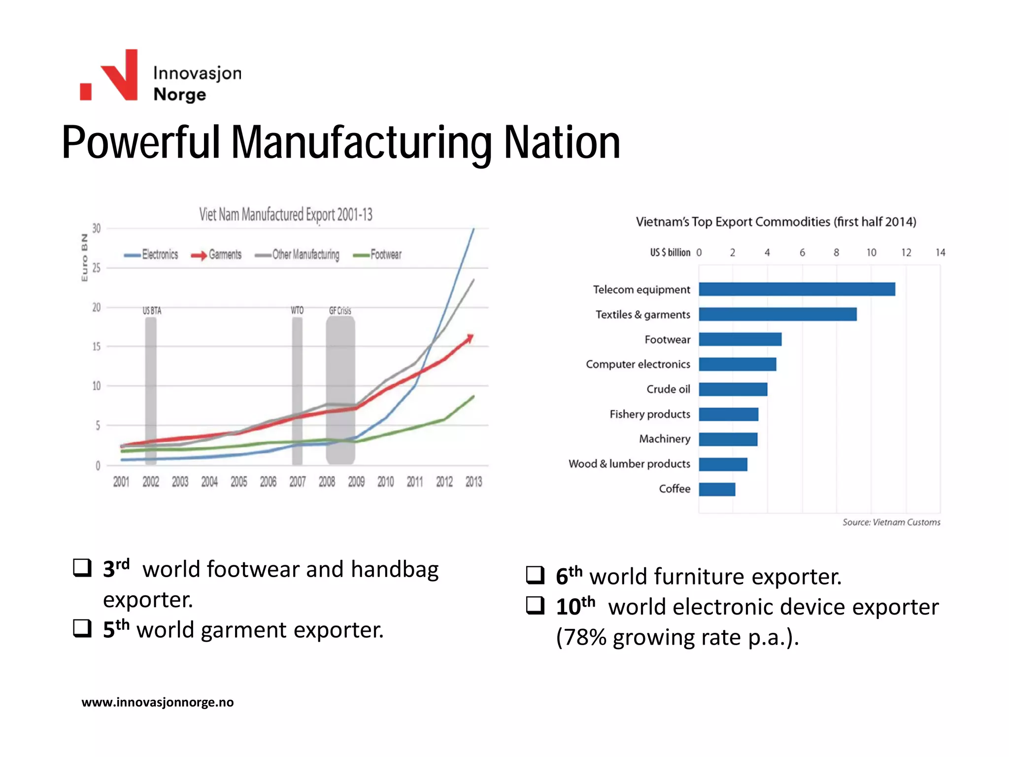 Powerful Manufacturing Nation
www.innovasjonnorge.no
 3rd world footwear and handbag
exporter.
 5th world garment exporter.
 6th world furniture exporter.
 10th world electronic device exporter
(78% growing rate p.a.).
 