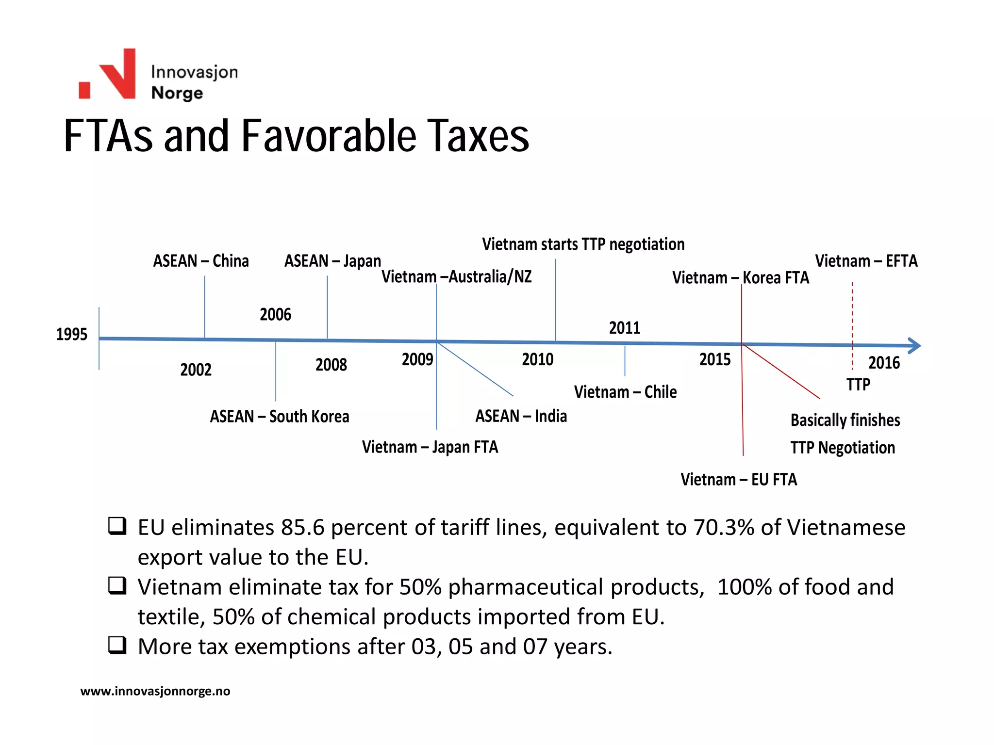 1995
2002
ASEAN – China
2006
ASEAN – South Korea
2008
ASEAN – Japan
2009
Vietnam – Japan FTA
Vietnam –Australia/NZ
ASEAN – India
2010
Vietnam starts TTP negotiation
2011
Vietnam – Chile
2015
Vietnam – EU FTA
Vietnam – Korea FTA
Basically finishes
TTP Negotiation
Vietnam – EFTA
TTP
2016
FTAs and Favorable Taxes
www.innovasjonnorge.no
 EU eliminates 85.6 percent of tariff lines, equivalent to 70.3% of Vietnamese
export value to the EU.
 Vietnam eliminate tax for 50% pharmaceutical products, 100% of food and
textile, 50% of chemical products imported from EU.
 More tax exemptions after 03, 05 and 07 years.
 