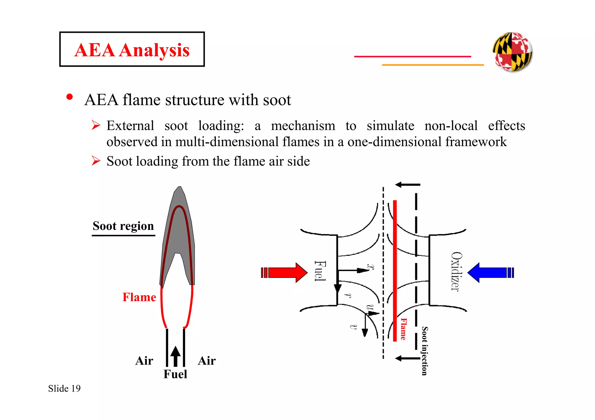 Slide 19
• AEA flame structure with soot
 External soot loading: a mechanism to simulate non-local effects
observed in multi-dimensional flames in a one-dimensional framework
 Soot loading from the flame air side
AEAAnalysis
Flame
Sootinjection
Fuel
Air Air
Flame
Soot region
 