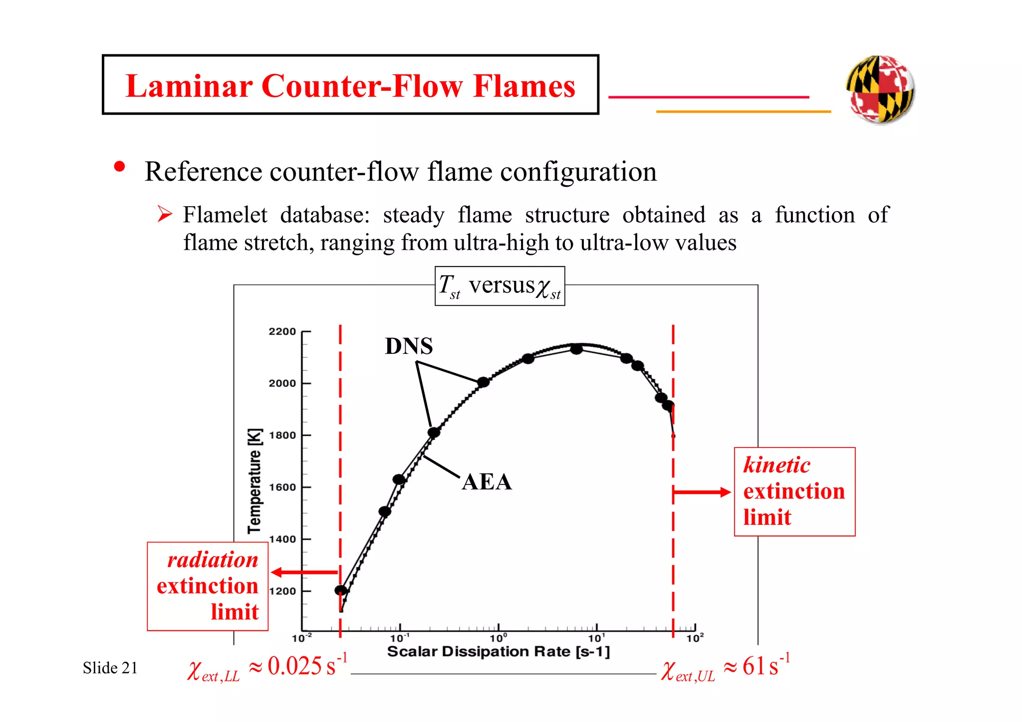 Slide 21
• Reference counter-flow flame configuration
 Flamelet database: steady flame structure obtained as a function of
flame stretch, ranging from ultra-high to ultra-low values
kinetic
extinction
limit
radiation
extinction
limit
ststT versus
-1
, s61ULext-1
, s025.0LLext
Laminar Counter-Flow Flames
DNS
AEA
 