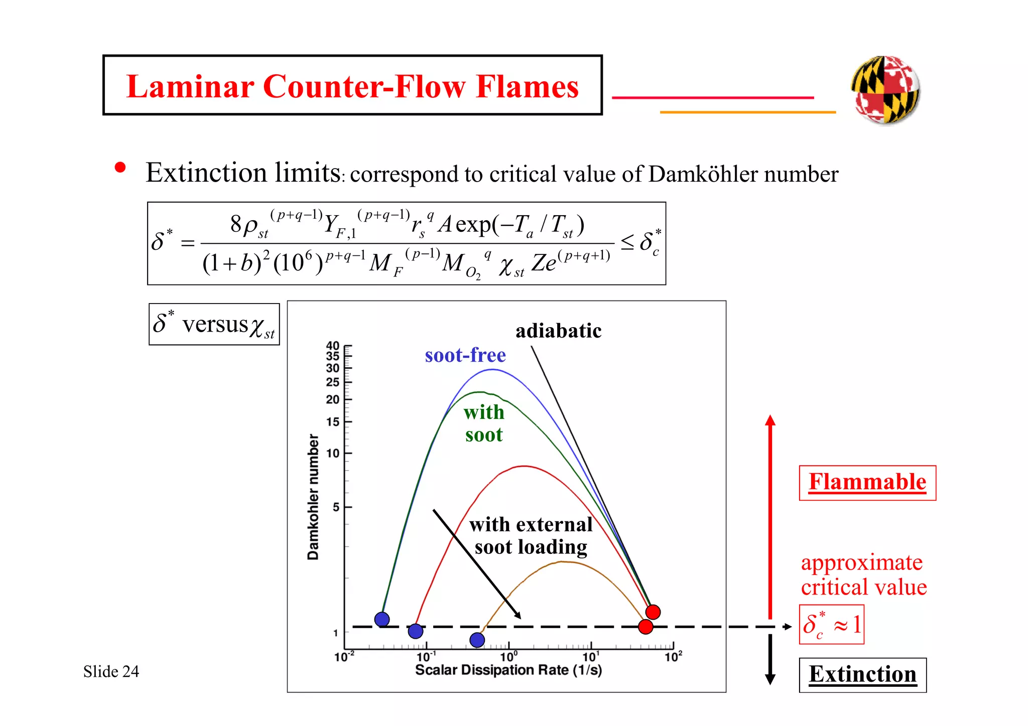 Slide 24
• Extinction limits: correspond to critical value of Damköhler number
*
)1()1(162
)1(
1,
)1(
*
2
)10()1(
)/exp(8
cqp
st
q
O
p
F
qp
sta
q
s
qp
F
qp
st
ZeMMb
TTArY



 


 

Laminar Counter-Flow Flames
st versus*
adiabatic
soot-free
with
soot
with external
soot loading
approximate
critical value
1*
c
Extinction
Flammable
 