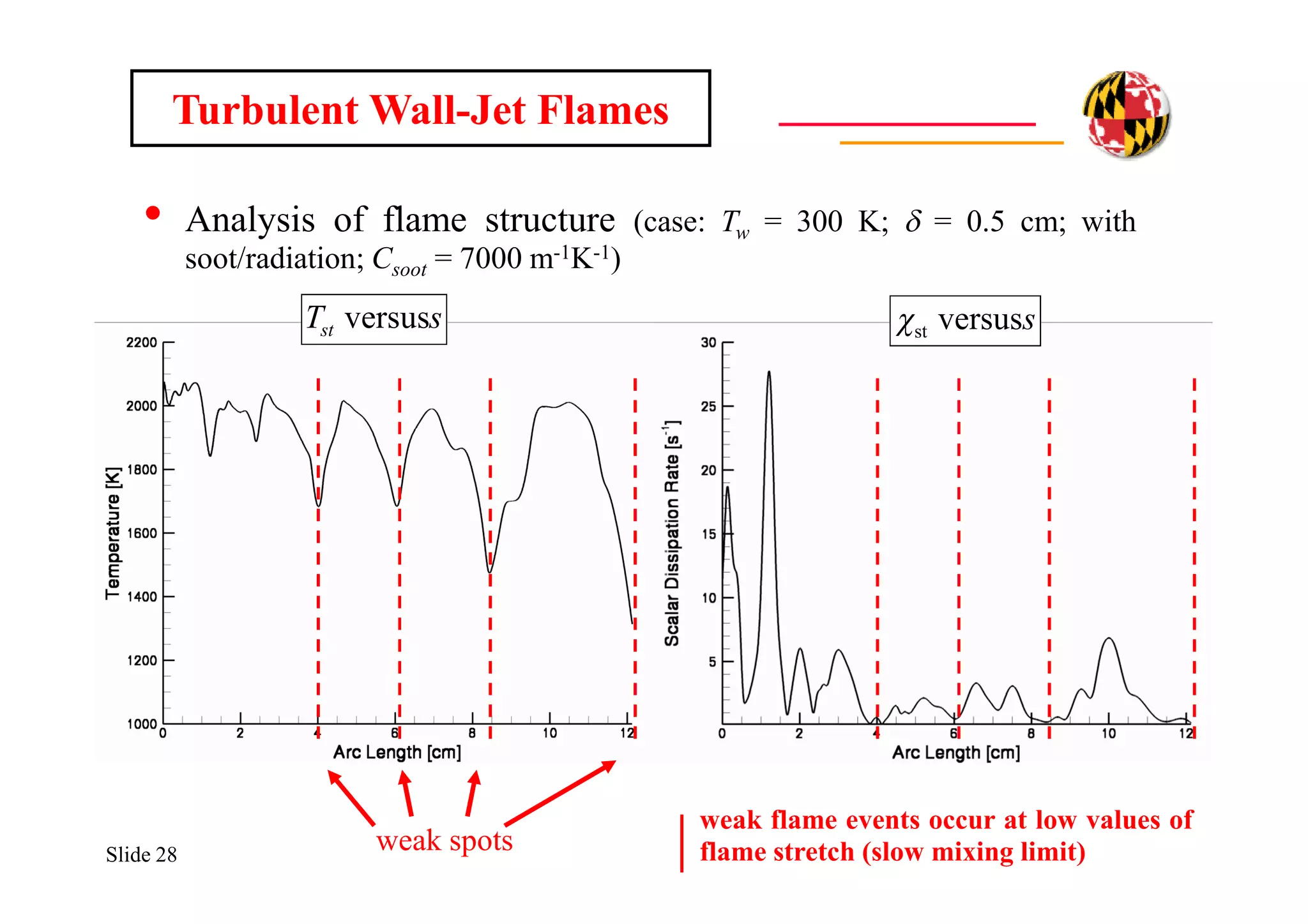 Slide 28
• Analysis of flame structure (case: Tw = 300 K; d = 0.5 cm; with
soot/radiation; Csoot = 7000 m-1K-1)
Turbulent Wall-Jet Flames
weak spots
sTst versus sversusst
weak flame events occur at low values of
flame stretch (slow mixing limit)
 