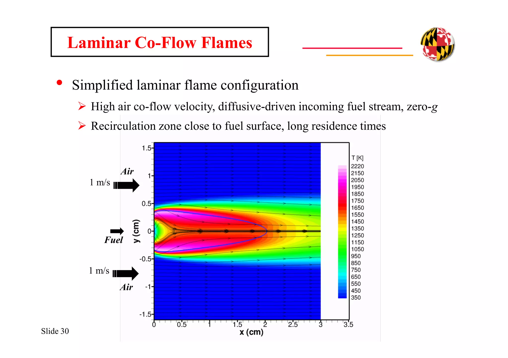 Slide 30
• Simplified laminar flame configuration
 High air co-flow velocity, diffusive-driven incoming fuel stream, zero-g
 Recirculation zone close to fuel surface, long residence times
Laminar Co-Flow Flames
Fuel
Air
1 m/s
Air
1 m/s
 