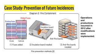Case Study: Prevention of Future Incidences
Fire prevention methods [5]
Operations
and
productions
resumed in
2012 after
modifications
were
implemented.
 