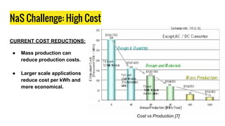 NaS Challenge: High Cost
CURRENT COST REDUCTIONS:
● Mass production can
reduce production costs.
● Larger scale applications
reduce cost per kWh and
more economical.
Cost vs Production [7]
 