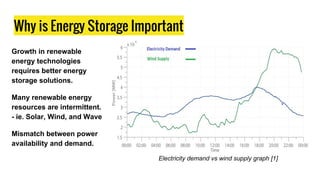 Why is Energy Storage Important
Growth in renewable
energy technologies
requires better energy
storage solutions.
Many renewable energy
resources are intermittent.
- ie. Solar, Wind, and Wave
Mismatch between power
availability and demand.
Electricity demand vs wind supply graph [1]
 