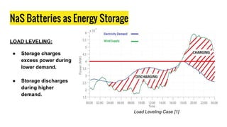 NaS Batteries as Energy Storage
LOAD LEVELING:
● Storage charges
excess power during
lower demand.
● Storage discharges
during higher
demand.
Load Leveling Case [1]
 