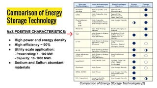 Comparison of Energy
Storage Technology
NaS POSITIVE CHARACTERISTICS:
● High power and energy density
● High efficiency ~ 90%
● Utility scale application:
- Power rating: 1 - 100 MW
- Capacity: 10- 1000 MWh
● Sodium and Sulfur: abundant
materials
Comparison of Energy Storage Technologies [2]
 