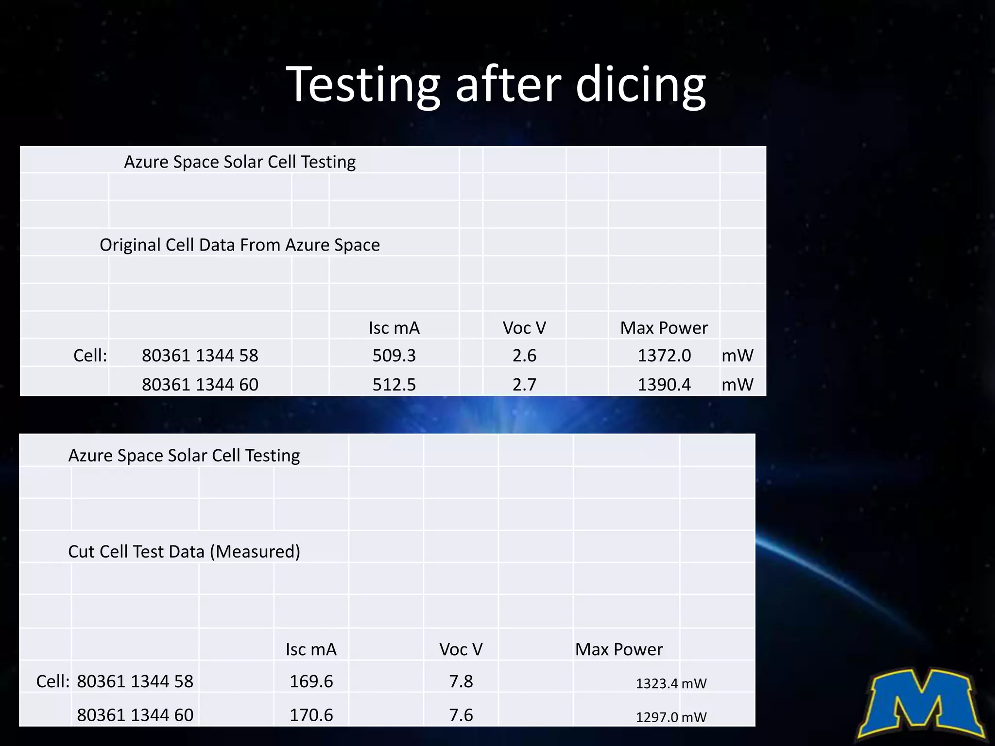 Azure Space Solar Cell Testing
Original Cell Data From Azure Space
Isc mA Voc V Max Power
Cell: 80361 1344 58 509.3 2.6 1372.0 mW
80361 1344 60 512.5 2.7 1390.4 mW
Testing after dicing
Azure Space Solar Cell Testing
Cut Cell Test Data (Measured)
Isc mA Voc V Max Power
Cell: 80361 1344 58 169.6 7.8 1323.4 mW
80361 1344 60 170.6 7.6 1297.0 mW
 