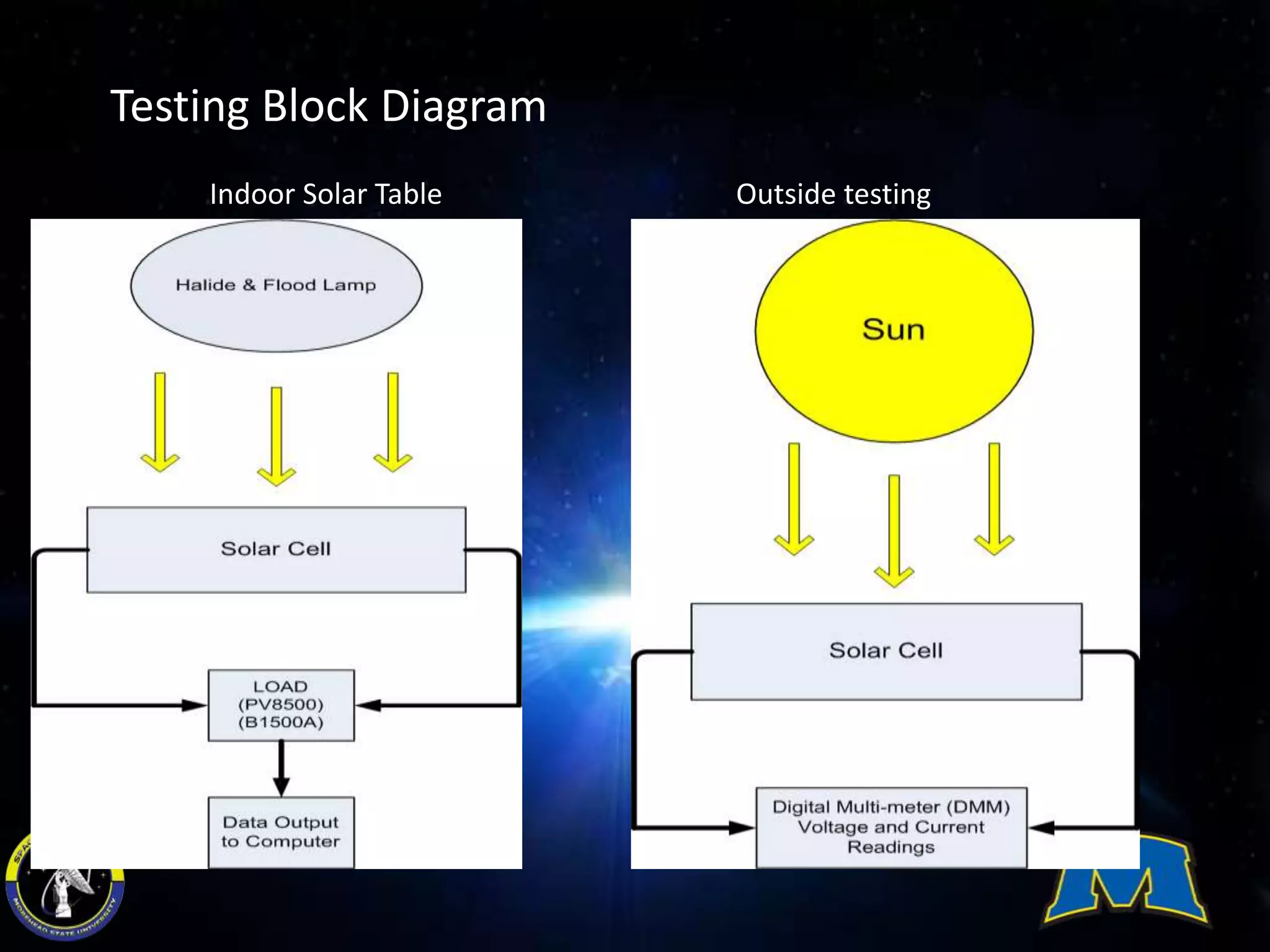 Testing Block Diagram
Indoor Solar Table Outside testing
 
