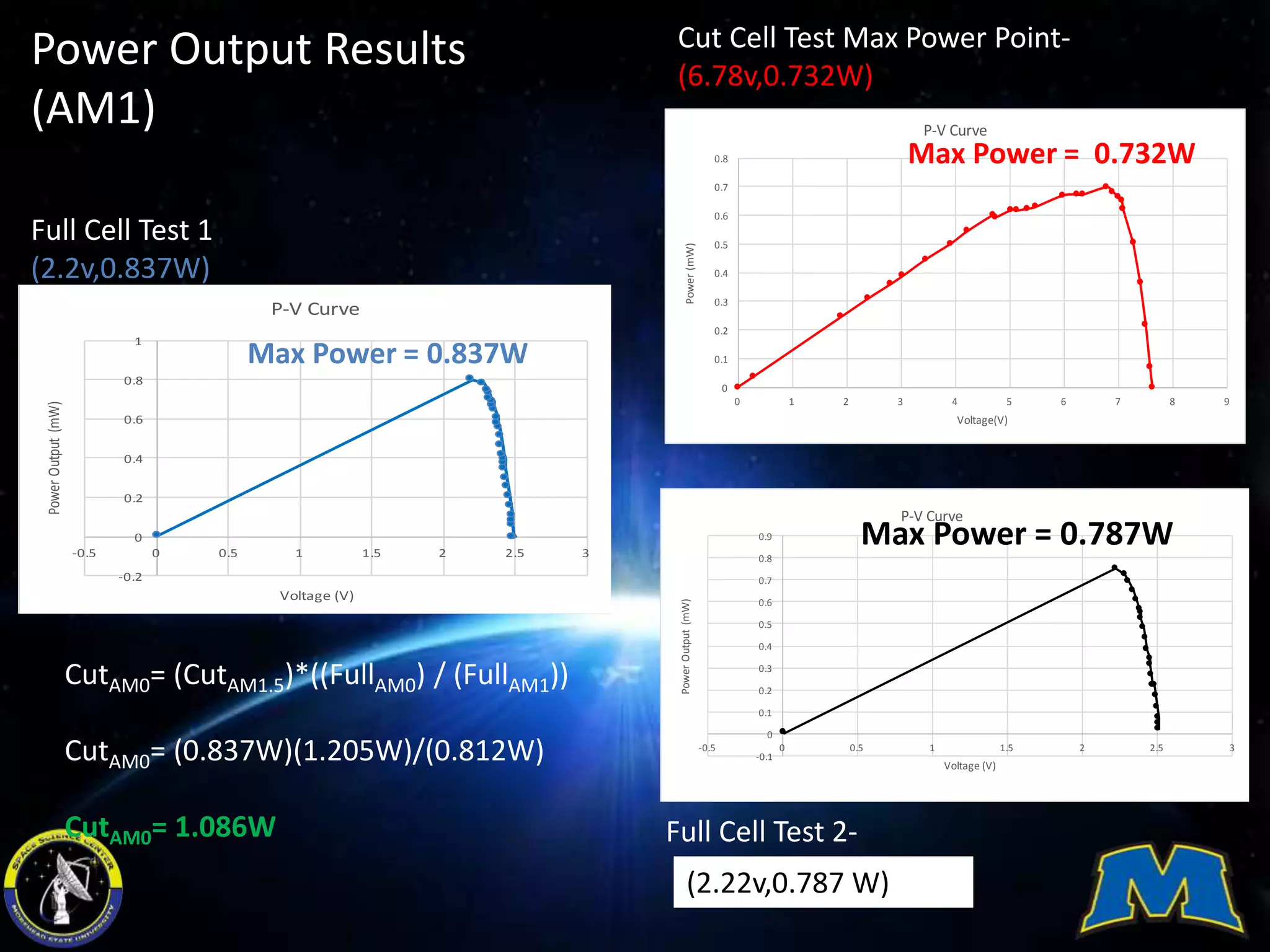 -0.1
0
0.1
0.2
0.3
0.4
0.5
0.6
0.7
0.8
0.9
-0.5 0 0.5 1 1.5 2 2.5 3
PowerOutput(mW)
Voltage (V)
P-V Curve
-0.2
0
0.2
0.4
0.6
0.8
1
-0.5 0 0.5 1 1.5 2 2.5 3
PowerOutput(mW)
Voltage (V)
P-V Curve
0
0.1
0.2
0.3
0.4
0.5
0.6
0.7
0.8
0 1 2 3 4 5 6 7 8 9
Power(mW)
Voltage(V)
P-V Curve
Max Power = 0.837W
Max Power = 0.732W
Max Power = 0.787W
(2.22v,0.787 W)
Full Cell Test 2-
Full Cell Test 1
(2.2v,0.837W)
Cut Cell Test Max Power Point-
(6.78v,0.732W)
Power Output Results
(AM1)
CutAM0= (CutAM1.5)*((FullAM0) / (FullAM1))
CutAM0= (0.837W)(1.205W)/(0.812W)
CutAM0= 1.086W
 