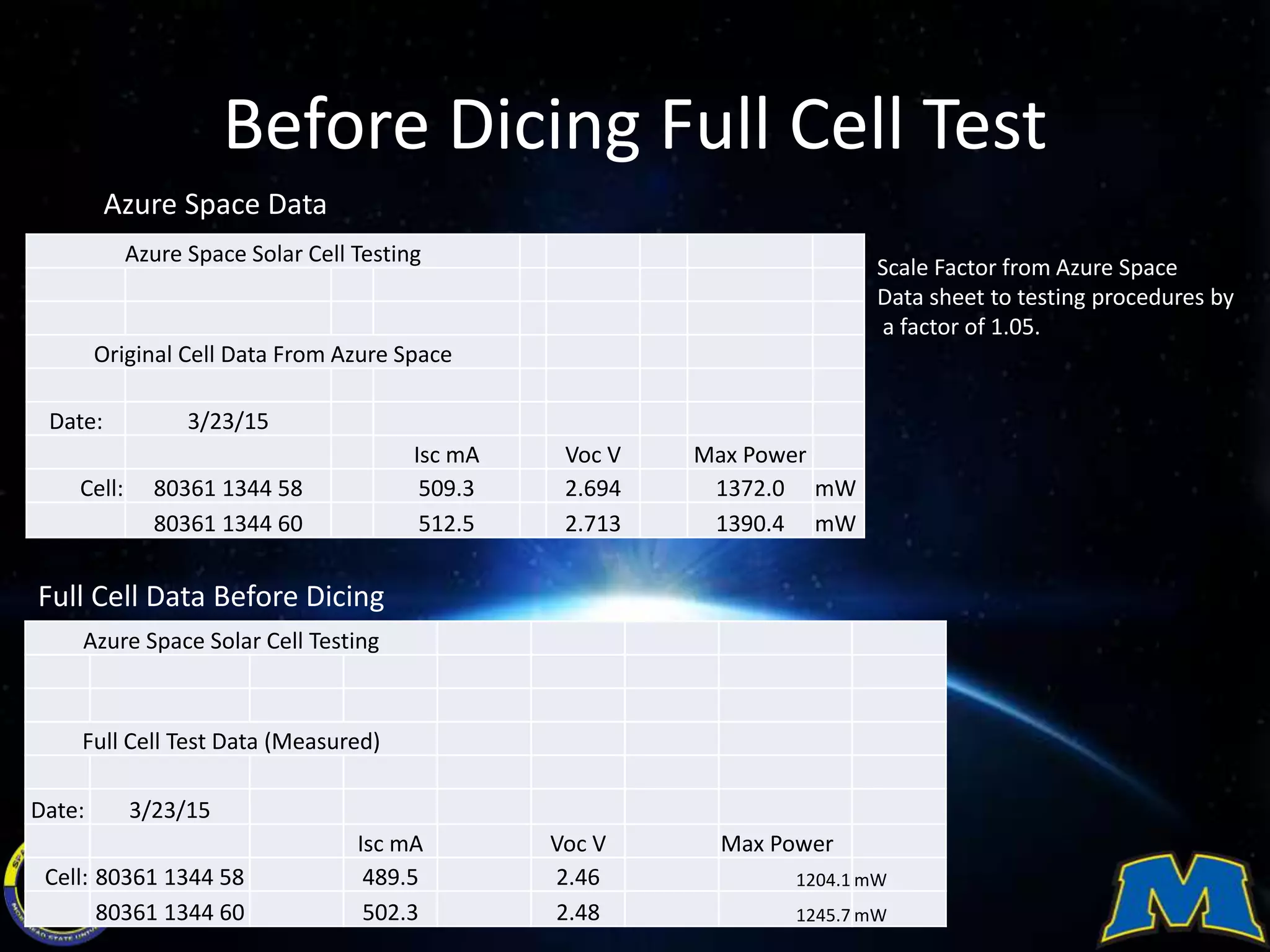 Before Dicing Full Cell Test
Azure Space Data
Full Cell Data Before Dicing
Azure Space Solar Cell Testing
Original Cell Data From Azure Space
Date: 3/23/15
Isc mA Voc V Max Power
Cell: 80361 1344 58 509.3 2.694 1372.0 mW
80361 1344 60 512.5 2.713 1390.4 mW
Azure Space Solar Cell Testing
Full Cell Test Data (Measured)
Date: 3/23/15
Isc mA Voc V Max Power
Cell: 80361 1344 58 489.5 2.46 1204.1 mW
80361 1344 60 502.3 2.48 1245.7 mW
Scale Factor from Azure Space
Data sheet to testing procedures by
a factor of 1.05.
 