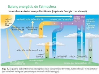 Balanç energètic de l’atmosfera
L’atmosfera es troba en equilibri tèrmic (rep tanta Energia com n’emet).
 