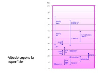 Albedo segons la
superfície
 