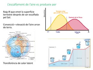 L’escalfament de l’aire es produeix per
Raig IR que emet la superfície
terrestre després de ser escalfada
pel Sol.
Convecció = elevació de l’aire arran
de terra.
Transferència de calor latent
 