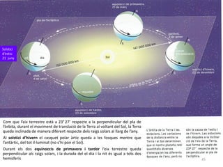 Com que l’eix terrestre està a 23º 27’ respecte a la perpendicular del pla de
l’òrbita, durant el moviment de translació de la Terra al voltant del Sol, la Terra
queda inclinada de manera diferent respecte dels raigs solars al llarg de l’any.
Al solstici d’hivern el casquet polar àrtic queda a les fosques mentre que
l’antàrtic, del tot il·luminat (no s’hi pon el Sol).
Durant els dos equinoccis de primavera i tardor l’eix terrestre queda
perpendicular als raigs solars, i la durada del el dia i la nit és igual a tots dos
hemisferis 45
Solstici
d’estiu
21 juny
 