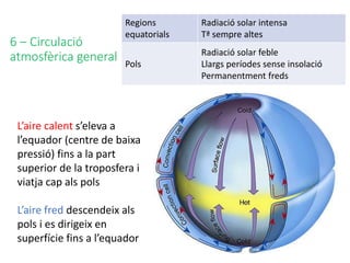 6 – Circulació
atmosfèrica general
Regions
equatorials
Radiació solar intensa
Tª sempre altes
Pols
Radiació solar feble
Llargs períodes sense insolació
Permanentment freds
L’aire calent s’eleva a
l’equador (centre de baixa
pressió) fins a la part
superior de la troposfera i
viatja cap als pols
L’aire fred descendeix als
pols i es dirigeix en
superfície fins a l’equador
 