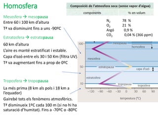 Troposfera  tropopausa
La més prima (8 km als pols i 18 km a
l’equador)
Gairebé tots els fenòmens atmosfèrics.
Tª disminueix 1ºC cada 100 m (si no hi ha
saturació d’humitat). Fins a -70ºC o -80ºC
Estratosfera  estratopausa
60 km d’altura
L’aire es manté estratificat i estable.
Capa d’ozó entre els 30 i 50 Km (filtra UV).
Tª va augmentant fins a prop de 0ºC
Mesosfera  mesopausa
Entre 60 i 100 km d’altura
Tª va disminuint fins a uns -90ºC
Homosfera
N2 78 %
O2 21 %
Argó 0,9 %
CO2 0,04 % (366 ppm)
 