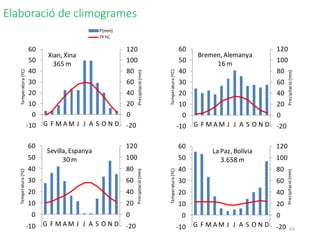 Elaboració de climogrames
63
-20
0
20
40
60
80
100
120
-10
0
10
20
30
40
50
60
G F M A M J J A S O N D
Precipitació(mm)
Temperatura(ºC)
Xian, Xina
365 m
P(mm)
Tª ºC
-20
0
20
40
60
80
100
120
-10
0
10
20
30
40
50
60
G F M A M J J A S O N D
Precipitació(mm)
Temperatura(ºC)
Sevilla, Espanya
30 m
-20
0
20
40
60
80
100
120
-10
0
10
20
30
40
50
60
G F M A M J J A S O N D
Precipitació(mm)
Temperatura(ºC)
Bremen, Alemanya
16 m
-20
0
20
40
60
80
100
120
-10
0
10
20
30
40
50
60
G F M A M J J A S O N D
Precipitació(mm)
Temperatura(ºC)
La Paz, Bolívia
3.658 m
 