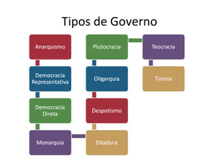 Tipos de Governo
 
