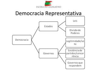 Democracia Representativa
 