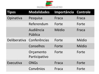 Tipos Modalidades Importância Controle
Opinativa Pesquisa Fraca Fraca
Referendum Forte Forte
Audiência
Pública
Médio Fraca
Deliberativa Conferências Forte Médio
Conselhos Forte Médio
Orçamento
Participativo
Forte Forte
Executiva ONGs Fraca Forte
Convênios Fraca Forte
 