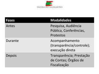 Fases Modalidades
Antes Pesquisa, Audiência
Pública, Conferências,
Protestos
Durante Acompanhamento
(transparência/controle);
execução direta
Depois Transparência; Prestação
de Contas; Órgãos de
Fiscalização
 
