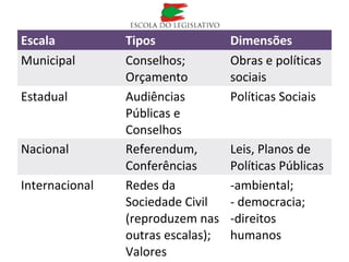 Escala Tipos Dimensões
Municipal Conselhos;
Orçamento
Obras e políticas
sociais
Estadual Audiências
Públicas e
Conselhos
Políticas Sociais
Nacional Referendum,
Conferências
Leis, Planos de
Políticas Públicas
Internacional Redes da
Sociedade Civil
(reproduzem nas
outras escalas);
Valores
-ambiental;
- democracia;
-direitos
humanos
 
