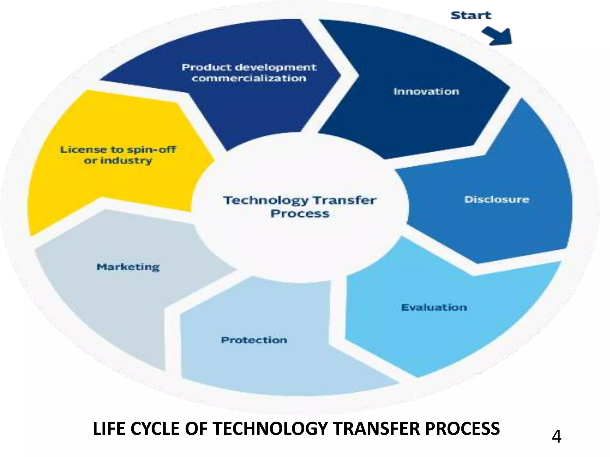 WHO GUIDELINES FOR TECH.TRANSFER SIDHANTA SAHU. | PPTX