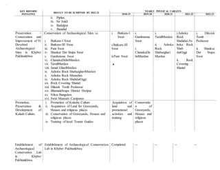 KEY REFORM
INITIATIVE
RESULT TO BE ACHIEVED BY 2022-23
YEARLY PHYSICAL TARGETS
2018-19 2019-20 2020-21 2021-22 2022-23
ii. Piplan
iii. Sir Sukh
iv. Badalpur
v. Jhandial
Preservation /
Conservation and
Improvement of 91
Devolved
Archaeological
Sites in Khyber
Pakhtunkhwa
Conservation of Archaeological Sites i.e.
i. Butkara-I Swat
ii. Butkara-III Swat
iii. Panr Swat
iv. Shankar Dar Stupa Swat
v. Gumbatona Swat
vi. ChanakaDehriMardan
vii. TaraliMardan
viii. Jamal GhariMardan
ix. Ashoka Rock ShabazghariMardan
x. Ashoka Rock Mansehra
xi. Ashoka Rock ShahdurOggi
xii. Rock Covering Shatial
xiii. Dilazak Tomb Peshawar
xiv. BhamalaStupa District Heripur
xv. Nikra Bungalow
xvi. Swat Museum Campuses
i. Butkara-I
Swat
i.Butkara-III
Swat
ii.Panr Swat

i.
Gumbatona
Swat
i.
ChanakaDe
hriMardan
i.
TaraliMardan
ii. Ashoka
Rock
Shabazghari
Mardan
i.Ashoka
Rock
Shahduri.As
hoka Rock
Shah
durOggi
ii. Rock
Covering
Shatial
i. Dilazak
Tomb
Peshawar
ii. Shankar
Dar Stupa
Swat
Promotion,
Preservation &
Development of
Kalash Culture.
i. Promotion of Kalasha Culture
ii. Acquisition of Land for Graveyards,
Houses and religious places
iii. Conservation of Graveyards, Houses and
religious places
iv. Training of local Tourist Guides
Acquisition of
land and
promotional
activities and
training
Conservatio
n of
Graveyards,
Houses and
religious
places
Establishment of
Archaeological
Conservation Lab
in Khyber
Pakhtunkhwa.
Establishment of Archaeological Conservation
Lab in Khyber Pakhtunkhwa.
Completed -- -- -- --
 