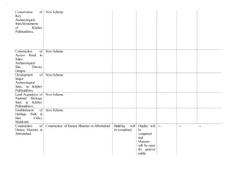 Conservation of
Key
Archaeological
Sites/Monuments
of Khyber
Pakhtunkhwa.
New Scheme
Construction of
Access Road to
Julian
Archaeological
Site, District
Haripur.
New Scheme
Development of
Major
Archaeological
Sites, in Khyber
Pakhtunkhwa.
New Scheme
Land Acquisition of
National Heritage
Sites in Khyber
Pakhtunkhwa.
New Scheme
Establishment of
Heritage Park at
Ilam Valley
Malakand.
New Scheme
Construction of
Hazara Museum at
Abbottabad.
Construction of Hazara Museum at Abbottabad. Building will
be completed
Display will
be
completed
and
Museum
will be open
for general
public
-- -- --
 