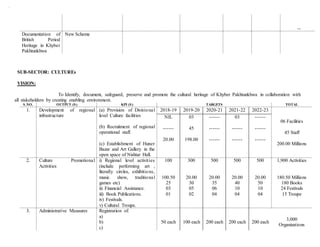 --
Documentation of
British Period
Heritage in Khyber
Pakhtunkhwa
New Scheme
SUB-SECTOR: CULTUREs
VISION:
To Identify, document, safeguard, preserve and promote the cultural heritage of Khyber Pakhtunkhwa in collaboration with
all stakeholders by creating enabling environment.
S.NO. OUTPUT (S) KPI (S) TARGETS TOTAL
1. Development of regional
infrastructure
(a) Provision of Divisional
level Culture facilities
(b) Recruitment of regional
operational staff.
(c) Establishment of Huner
Bazar and Art Gallery in the
open space of Nishtar Hall.
2018-19 2019-20 2020-21 2021-22 2022-23
06 Facilities
45 Staff
200.00 Millions
NIL
------
20.00
03
45
198.00
------
------
------
03
------
------
------
------
------
2. Culture Promotional
Activities
i) Regional level activities
(include performing art ,
literally circles, exhibitions,
music show, traditional
games etc)
ii) Financial Assistance.
iii) Book Publications.
iv) Festivals.
v) Cultural Troupe.
100
100.50
25
03
01
300
20.00
30
05
02
500
20.00
35
06
04
500
20.00
40
10
04
500
20.00
50
10
04
1,900 Activities
180.50 Millions
180 Books
24 Festivals
15 Troupe
3. Administrative Measures Registration of:
a)
b)
c)
50 each 100 each 200 each 200 each 200 each
3,000
Organizations
 