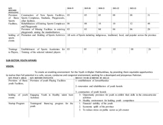 SUB-SECTOR: YOUTH AFFAIRS
VISION:
To create an enabling environment for the Youth in Khyber Pakhtunkhwa, by providing them equitable opportunities
to realise their full potential in a safe, secure, conducive and congenial environment, working for a developed and prosperous Pakistan.
KEY POLICY AREAS KEY REFORM INITIATIVE RESULT TO BE ACHIEVED BY 2022-23
Provision of Basic
youth Facilities,
Provision of youth Playing Facilities 1- establishment of JawanMarakiz
2- renovation and rehabilitation of youth hostels
3- construction of youth hostels
holding of youth
events
Engaging Youth in Healthy talent hunt
Activities
3- Opportunity provision for youth to exhibit their skills in the extracurricular
activities
4- Healthy environment for holding youth competition
Startup Program Trainingand financing program for the
youth
1. Financial stability of the youth
2. Economic uplift of the province
3. To reduce stress on public sector as job creator
KEY
REFORM
INITIATIVE
2018-19 2019-20 2020-21 2021-22 2022-23
Provision
of Basic
Sports
Facilities,
Construction of New Sports Facilities,
Sports Complexes, Stadiums, Playgrounds,
other facilities
05 05 05 08 08 31
Rehabilitation of Existing Sports Complexes
and Playgrounds
06 08 10 10 12 48
Provision of Missing Facilities in existing
playgrounds aiming the standardization
03 03 04 04 06 20
holding of
sports
events
Promotion and Holding of Sports Activities All sorts of Sports including indigenous, traditional, local, and popular across the province
Trainings
to Players,
Establishment of Sports Academies for
Training of the selected talented players
03 05 05 05 08 26
 