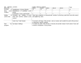 KEY REFORM
INITIATIVE
ACTIVITY YEARLY PHYSICAL TARGETS Total
2018-19 2019-20 2020-21 2021-22 2022-23
Provision of
Basic youth
Facilities,
Establishment of jawan Marakiz 10 10 3 - - 23
Rehabilitation of established youth
hostels
3 - - - - 3
Construction of new youth hostels 1 1 1 1 - 4
holding of
youth events
Promotion and Holding of youth
talent hunt Activities national youth
carnival
Talent hunt competition in extracurricular activities by involving youth from across the country
and neighboring states
South Asia Youth Summit To promote soft image of the province and eco-tourism and to enable the youth of the province
to understand regional problems
Start Up
programs
Kp Impact challenge To enable the youth of the Province to become job provider instead of job seekers. Socio and
economic development of the province
 