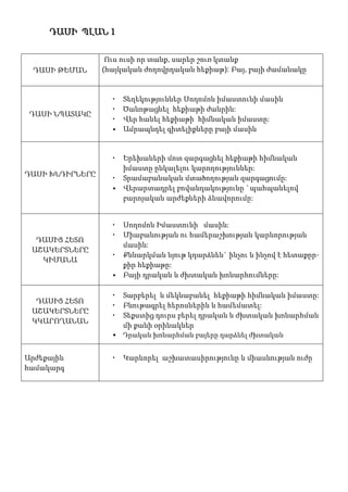 ԴԱՍԻ ՊԼԱՆ 1

                  Ուս ուսի որ տանք, սարեր շուռ կտանք
  ԴԱՍԻ ԹԵՄԱՆ     (հայկական ժողովրդական հեքիաթ): Բայ, բայի ժամանակը


                   • Տեղեկություններ Սողոմոն իմաստունի մասին
                   • Ծանոթացնել հեքիաթի ժանրին:
 ԴԱՍԻ ՆՊԱՏԱԿԸ
                   • Վեր հանել հեքիաթի հիմնական իմաստը:
                   • Ամրապնդել գիտելիքները բայի մասին



                   • Երեխաների մոտ զարգացնել հեքիաթի հիմնական
                     իմաստը ընկալելու կարողություններ:
ԴԱՍԻ ԽՆԴԻՐՆԵՐԸ
                   • Տրամաբանական մտածողության զարգացումը:
                   • Վերարտադրել բովանդակությունը `պահպանելով
                     բարոյական արժեքների ձևավորումը:


                   • Սողոմոն Իմաստունի մասին:
                   • Միաբանության ու համերաշխության կարևորության
  ԴԱՍԻՑ ՀԵՏՈ
                     մասին:
 ԱՇԱԿԵՐՏՆԵՐԸ
                   • Քննարկման նյութ կդարձնեն` ինչու և ինչով է հետաքըր-
   ԿԻՄԱՆԱ
                     քիր հեքիաթը:
                   • Բայի դրական և ժխտական խոնարհումները:


                   •   Տարբերել և մեկնաբանել հեքիաթի հիմնական իմաստը:
  ԴԱՍԻՑ ՀԵՏՈ
                   •   Բնութագրել հերոսներին և համեմատել:
 ԱՇԱԿԵՐՏՆԵՐԸ
                   •   Տեքստից դուրս բերել դրական և ժխտական խոնարհման
 ԿԿԱՐՈՂԱՆԱՆ
                       մի քանի օրինակներ
                   •   Դրական խոնարհման բայերը դարձնել ժխտական


Արժեքային          •   Կարևորել աշխատասիրությունը և միասնության ուժը
համակարգ
 
