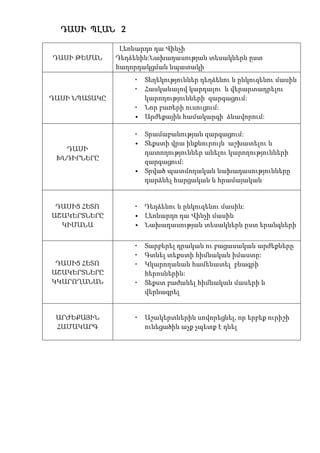 ԴԱՍԻ ՊԼԱՆ 2

                Լեոնարդո դա Վինչի
ԴԱՍԻ ԹԵՄԱՆ     Դեղձենին:Նախադասության տեսակներն ըստ
               հաղորդակցման նպատակի
                   • Տեղեկություններ դեղձենու և ընկուզենու մասին
                   • Հասկանալով կարդալու և վերարտադրելու
ԴԱՍԻ ՆՊԱՏԱԿԸ         կարողությունների զարգացում:
                   • Նոր բառերի ուսուցում:
                   • Արժեքային համակարգի ձևավորում:

                   • Տրամաբանության զարգացում:
                   • Տեքստի վրա ինքնուրույն աշխատելու և
   ԴԱՍԻ
                     դատողություններ անելու կարողությունների
 ԽՆԴԻՐՆԵՐԸ
                     զարգացում:
                   • Տրված պատմողական նախադասությունները
                     դարձնել հարցական և հրամայական


 ԴԱՍԻՑ ՀԵՏՈ        • Դեղձենու և ընկուզենու մասին:
ԱՇԱԿԵՐՏՆԵՐԸ        • Լեոնարդո դա Վինչի մասին
  ԿԻՄԱՆԱ           • Նախադասության տեսակներն ըստ երանգների


                   •   Տարբերել դրական ու բացասական արժեքները
                   •   Գտնել տեքստի հիմնական իմաստը:
 ԴԱՍԻՑ ՀԵՏՈ        •   Կկարողանան համենատել բնագրի
ԱՇԱԿԵՐՏՆԵՐԸ            հերոսներին:
ԿԿԱՐՈՂԱՆԱՆ         •   Տեքստ բաժանել հիմնական մասերի և
                       վերնագրել


 ԱՐԺԵՔԱՅԻՆ         •   Աշակերտներին սովորեցնել, որ երբեք ուրիշի
 ՀԱՄԱԿԱՐԳ              ունեցածին աչք չպետք է դնել
 