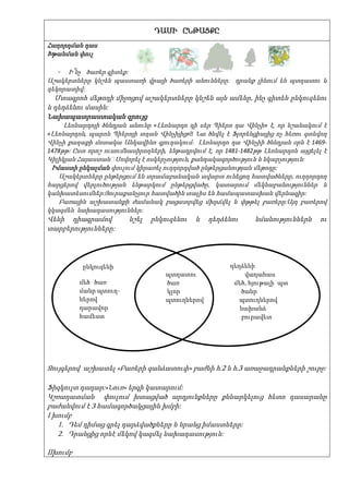 ԴԱՍԻ ԸՆԹԱՑՔԸ
Հաղորդման դաս
Խթանման փուլ

   -  Ի՞նչ ծառեր գիտեք:
Աշակերտները կնշեն պաստառի վրայի ծառերի անունները. դրանք լինում են պտղատու և
դեկորատիվ:
  Մտագրոհ մեթոդի միջոցով աշակերտները կնշեն այն ամենը, ինչ գիտեն ընկուզենու
և դեղձենու մասին:
Նախապատրաստական զրույց
     Լեոնարդոյի ծննդյան անունը «Լեոնարդո դի սեր Պիերո դա Վինչի» է, որ նշանակում է
«Լեոնարդոն, պարոն Պիերոյի տղան Վինչիյից»։Նա ծնվել է Ֆլորենցիայից ոչ հեռու գտնվող
Վինչի քաղաքի մոտակա Անկավինո գյուղակում։ Լեոնարդո դա Վինչիի ծննդյան օրն է 1469-
1478թթ: Ըստ որոշ ուսումնասիրողների, ենթադրվում է, որ 1481-1482թթ Լեոնարդոն այցելել է
Կիլիկյան Հայաստան։  Սովորել է ոսկերչություն, քանդակագործություն և նկարչություն:
 Իմաստի ընկալման փուլում կիրառել ուղղորդված ընթերցանության մեթոդը:
   Աշակերտները ընթերցում են տրամաբանական ավարտ ունեցող հատվածները, ուղղորդող
հարցերով վերլուծության ենթարկում ընթերցվածը, կատարում մեկնաբանություններ և
կանխատեսումներ:Յուրաքանչյուր հատվածին տալիս են համապատասխան վերնագիր:
   Բառային աշխատանքի ժամանակ բացատրվեց մխրճվել և փթթել բառերը:Այդ բառերով
կկազմեն նախադասություններ:
Վենի դիագրամով          նշել   ընկուզենու   և   դեղձենու      նմանություններն    ու
տարբերությունները:




          ընկուզենի                                   դեղձենի
                                   պտղատու                վաղահաս
          մեծ ծառ                  ծառ                 մեծ, հյութալի պտ
          մանր պտուղ-              կլոր                  ծանր
          ներով                    պտուղներով            պտուղներով
          դարավոր                                        նախանձ
          համեստ                                         բուրավետ




Զույգերով աշխատել «Բառերի գանձատուփ» բաժնի հ.2 և հ.3 առաջադրանքների շուրջ:

Ֆիզկուլտ դադար:«Նուռ» երգի կատարում:
Կշռադատման փուլում խտացված արդյունքները քննարկելուց հետո դասարանը
բաժանվում է 3 համագործակցային խմբի:
I խումբ
   1. Դեմ դիմաց գրել դարձվածքները և նրանց իմաստները:
   2. Դրանցից որևէ մեկով կազմել նախադասություն:

IIխումբ
 