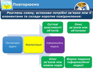 7
ПовторюємоРозділ 2
§ 7
Розглянь схему, встанови потрібні зв’язки між її
елементами та склади коротке повідомлення:
Постановка
задачі
Формалізація
Інформаційна
модель
Суттєві
властивості
об’єктів
Опис
зв’язків між
об’єктами
Опис
зв’язків між
мовою кодів
Форма подання
інформаційної
моделі
 