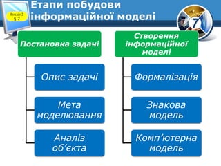 7
Етапи побудови
інформаційної моделіРозділ 2
§ 7
Постановка задачі
Опис задачі
Мета
моделювання
Аналіз
об’єкта
Створення
інформаційної
моделі
Формалізація
Знакова
модель
Комп’ютерна
модель
 