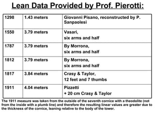 Lean Data Provided by Prof. Pierotti: The 1911 measure was taken from the outside of the seventh cornice with a theodolite (not from the inside with a plumb line) and therefore the resulting linear values are greater due to the thickness of the cornice, leaning relative to the body of the tower.   Pizzetti + 20 cm Crasy & Taylor 4.04 meters   1911   Crasy & Taylor, 12 feet and 7 thumbs   3.84 meters   1817   By Morrona, six arms and half   3.79 meters   1812   By Morrona, six arms and half   3.79 meters   1787 Vasari, six arms and half   3.79 meters   1550   Giovanni Pisano,   reconstructed by P. Sanpaolesi   1.43 meters   1298   