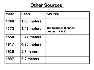 Other Sources: 5.2 meters 1997 4.8 meters 1935 4.75 meters 1817 3.77 meters 1550 The Guardian (London) August 19 1997 1.43 meters 1372 1.63 meters 1360 Source Lean Year   