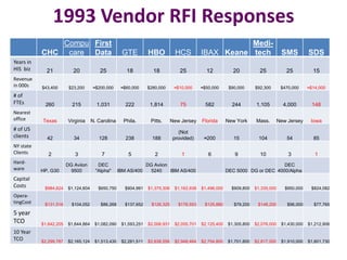1993 Vendor RFI Responses
CHC
Compu
care
First
Data GTE HBO HCS IBAX Keane
Medi-
tech SMS SDS
Years in
HIS biz 21 20 25 18 18 25 12 20 25 25 15
Revenue
in 000s $43,400 $23,200 ≈$200,000 ≈$60,000 $280,000 ≈$10,000 ≈$50,000 $90,000 $92,300 $470,000 ≈$14,000
# of
FTEs 260 215 1,031 222 1,814 75 582 244 1,105 4,000 148
Nearest
office Texas Virginia N. Carolina Phila. Pitts. New Jersey Florida New York Mass. New Jersey Iowa
# of US
clients 42 34 128 238 188
(Not
provided) ≈200 15 104 54 85
NY state
Clients 2 3 7 5 2 1 6 9 10 3 1
Hard-
ware HP, G30
DG Aviion
9500
DEC
"Alpha" IBM AS/400
DG Aviion
5240 IBM AS/400 DEC 5000 DG or DEC
DEC
4000/Alpha
Capital
Costs $984,624 $1,124,604 $650,750 $904,991 $1,375,306 $1,162,938 $1,496,000 $909,800 $1,335,000 $950,000 $824,082
Opera-
tingCost $131,516 $104,052 $86,268 $137,652 $126,325 $178,553 $125,880 $79,200 $148,200 $96,000 $77,765
5 year
TCO $1,642,205 $1,644,864 $1,082,090 $1,593,251 $2,006,931 $2,055,701 $2,125,400 $1,305,800 $2,076,000 $1,430,000 $1,212,906
10 Year
TCO $2,299,787 $2,165,124 $1,513,430 $2,281,511 $2,638,556 $2,948,464 $2,754,800 $1,701,800 $2,817,000 $1,910,000 $1,601,730
 