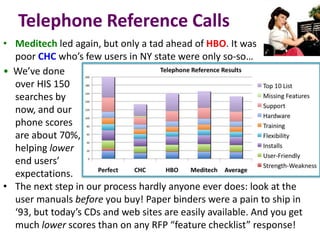 Telephone Reference Calls
• Meditech led again, but only a tad ahead of HBO. It was
poor CHC who’s few users in NY state were only so-so…
• We’ve done
over HIS 150
searches by
now, and our
phone scores
are about 70%,
helping lower
end users’
expectations.
• The next step in our process hardly anyone ever does: look at the
user manuals before you buy! Paper binders were a pain to ship in
‘93, but today’s CDs and web sites are easily available. And you get
much lower scores than on any RFP “feature checklist” response!
 