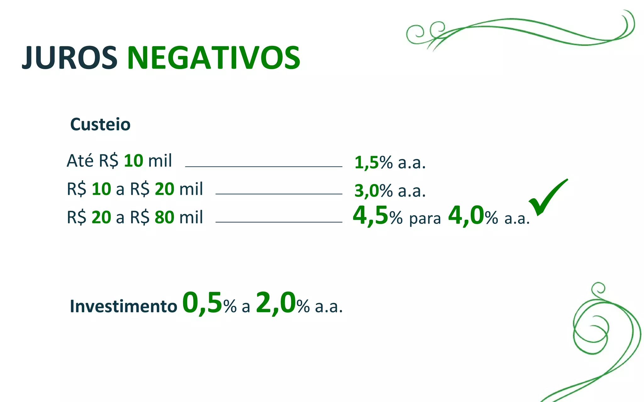 JUROS NEGATIVOS
Até R$ 10 mil
R$ 10 a R$ 20 mil
R$ 20 a R$ 80 mil
1,5% a.a.
3,0% a.a.
4,5% para 4,0% a.a.
Investimento 0,5% a 2,0% a.a.
Custeio
 