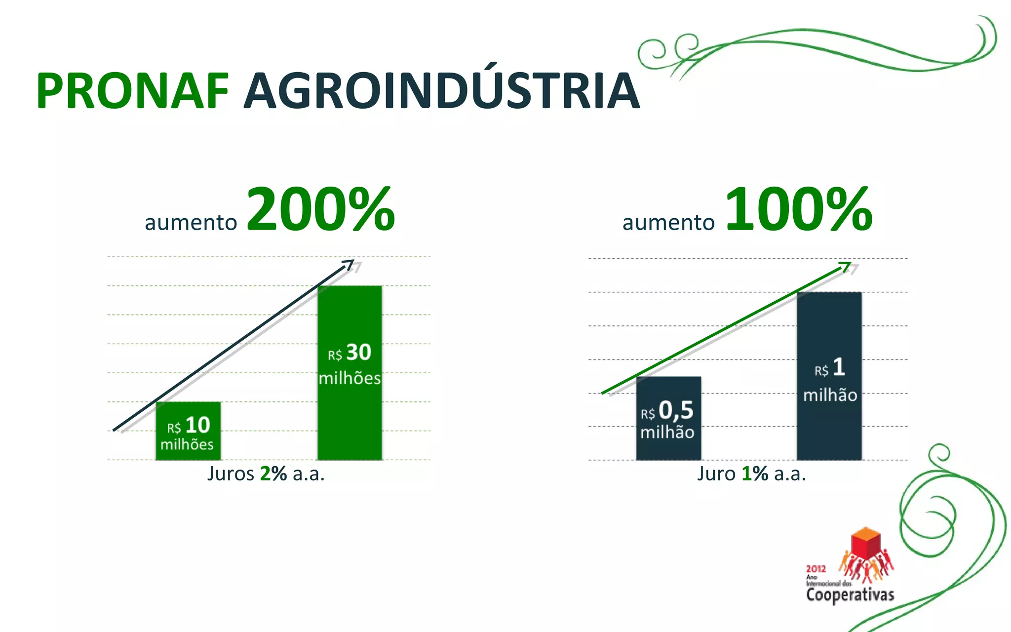 Juros 2% a.a. Juro 1% a.a.
PRONAF AGROINDÚSTRIA
aumento 200% aumento 100%
 