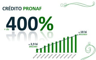 R$ 18 bi
R$ 3,9 bi
2002/2003
2012/2013
CRÉDITO PRONAF
+ de
 