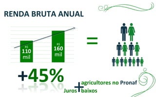 RENDA BRUTA ANUAL
=
+agricultores no Pronaf
Juros baixos
 