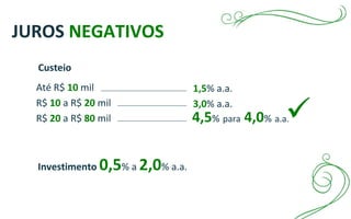 JUROS NEGATIVOS
Até R$ 10 mil
R$ 10 a R$ 20 mil
R$ 20 a R$ 80 mil
1,5% a.a.
3,0% a.a.
4,5% para 4,0% a.a.
Investimento 0,5% a 2,0% a.a.
Custeio
 